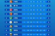 蓝鲸体育直播在线观看-首轮收官！“闽超”积分榜、战果最新出炉